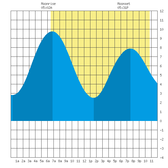 Port Moller tide chart for Tuesday, May 12, 2026