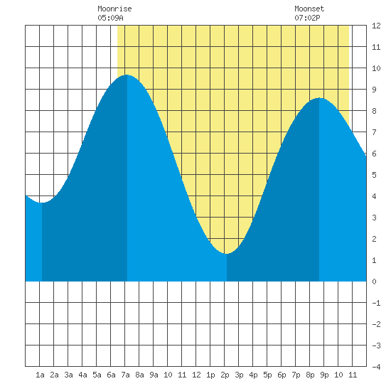 Port Moller tide chart for Wednesday, May 13, 2026