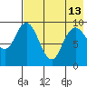 Port Moller tide chart for Wednesday, May 13, 2026