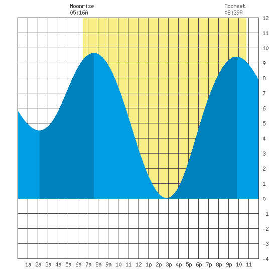 Port Moller tide chart for Thursday, May 14, 2026