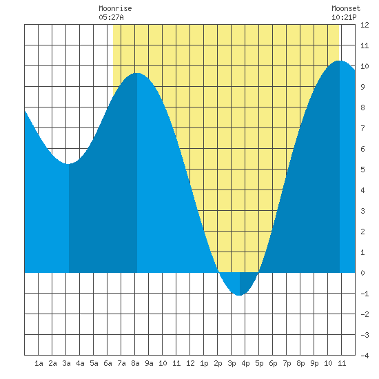 Port Moller tide chart for Friday, May 15, 2026