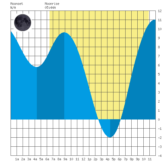 Port Moller tide chart for Saturday, May 16, 2026