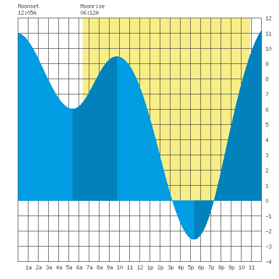 Port Moller tide chart for Sunday, May 17, 2026