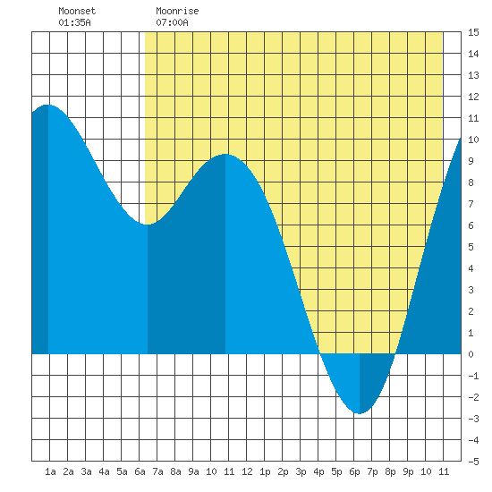 Port Moller tide chart for Monday, May 18, 2026