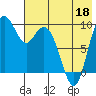 Port Moller tide chart for Monday, May 18, 2026