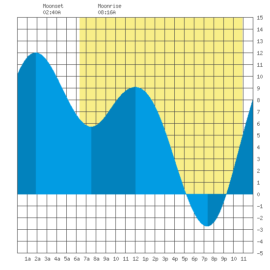 Port Moller tide chart for Tuesday, May 19, 2026