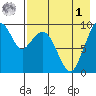 Port Moller tide chart for Friday, May 1, 2026