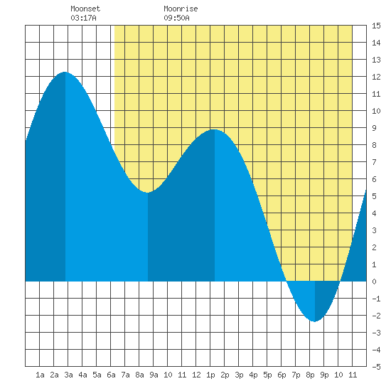 Port Moller tide chart for Wednesday, May 20, 2026