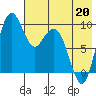 Port Moller tide chart for Wednesday, May 20, 2026
