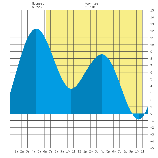 Port Moller tide chart for Friday, May 22, 2026