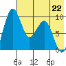 Port Moller tide chart for Friday, May 22, 2026