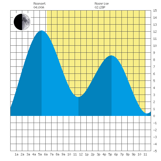 Port Moller tide chart for Saturday, May 23, 2026