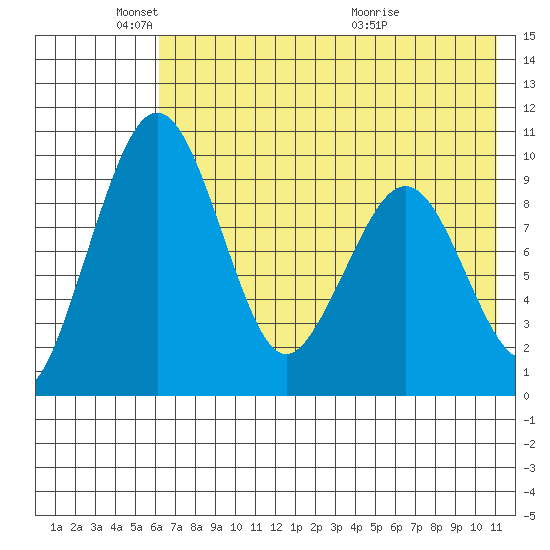 Port Moller tide chart for Sunday, May 24, 2026