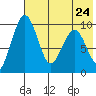 Port Moller tide chart for Sunday, May 24, 2026