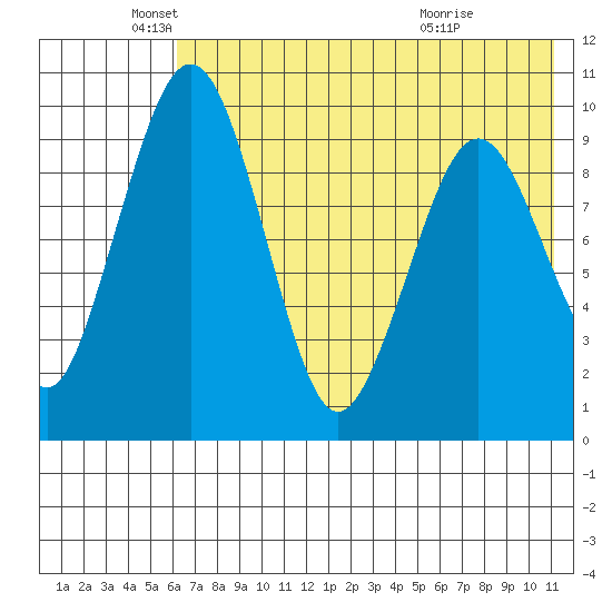 Port Moller tide chart for Monday, May 25, 2026