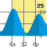 Port Moller tide chart for Monday, May 25, 2026