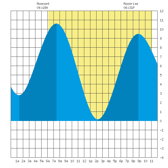 Port Moller tide chart for Tuesday, May 26, 2026