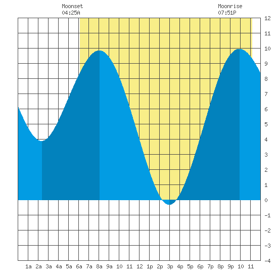 Port Moller tide chart for Wednesday, May 27, 2026