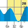 Port Moller tide chart for Thursday, May 28, 2026
