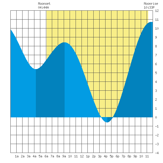 Port Moller tide chart for Friday, May 29, 2026