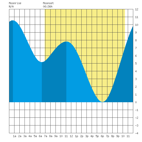 Port Moller tide chart for Saturday, May 2, 2026