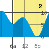 Port Moller tide chart for Saturday, May 2, 2026