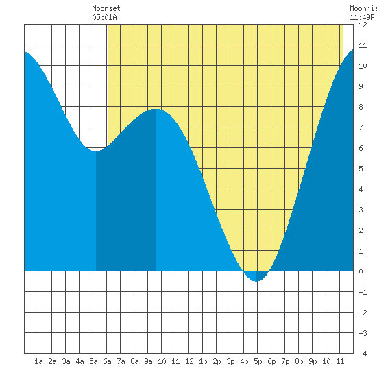 Port Moller tide chart for Saturday, May 30, 2026