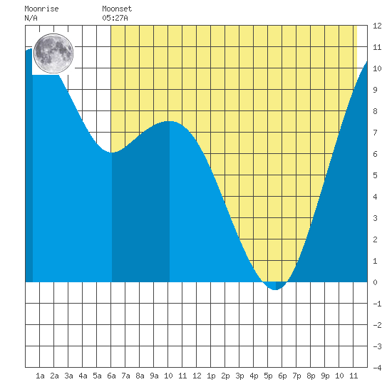 Port Moller tide chart for Sunday, May 31, 2026