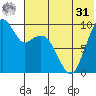 Port Moller tide chart for Sunday, May 31, 2026