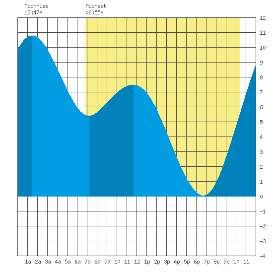 Port Moller tide chart for Sunday, May 3, 2026