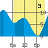 Port Moller tide chart for Sunday, May 3, 2026