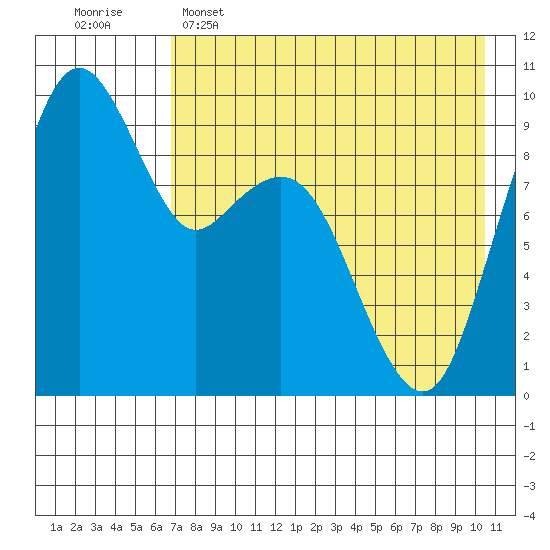 Port Moller tide chart for Monday, May 4, 2026