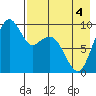 Port Moller tide chart for Monday, May 4, 2026