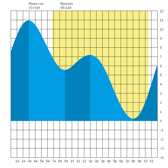Port Moller tide chart for Tuesday, May 5, 2026