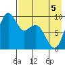 Port Moller tide chart for Tuesday, May 5, 2026