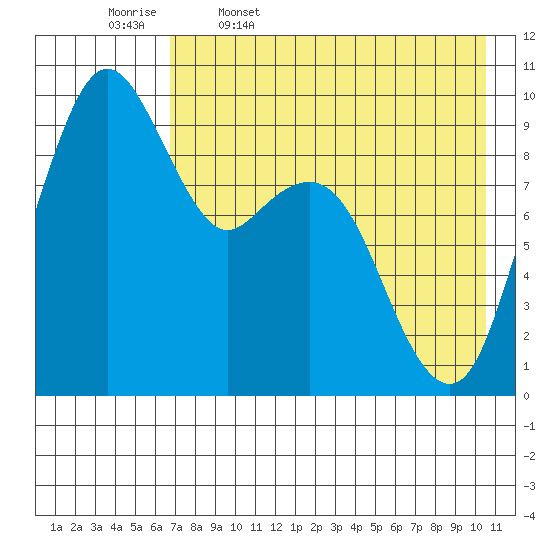 Port Moller tide chart for Wednesday, May 6, 2026