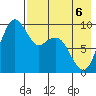 Port Moller tide chart for Wednesday, May 6, 2026
