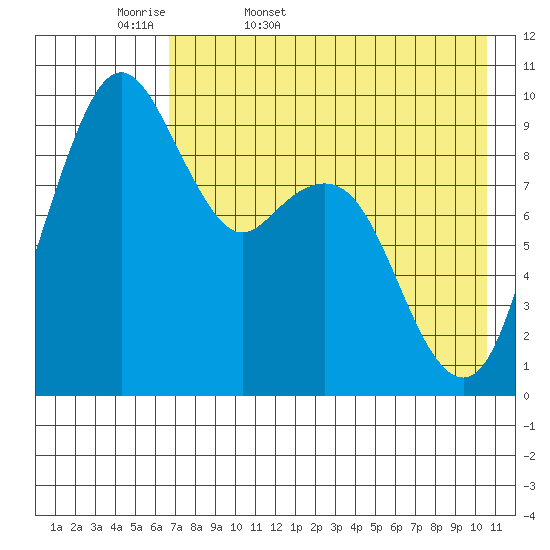Port Moller tide chart for Thursday, May 7, 2026