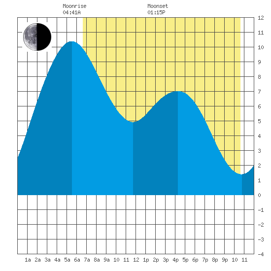 Port Moller tide chart for Saturday, May 9, 2026