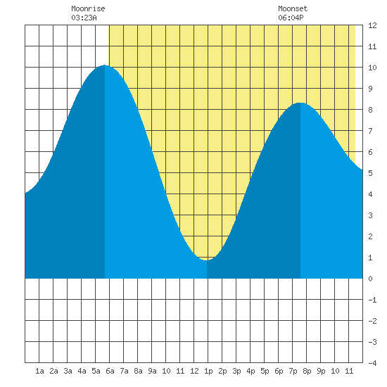 Port Moller tide chart for Wednesday, June 10, 2026