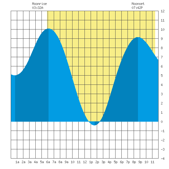 Port Moller tide chart for Thursday, June 11, 2026