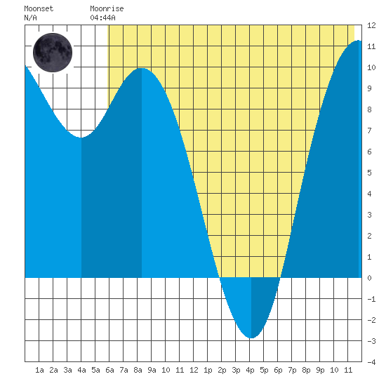 Port Moller tide chart for Sunday, June 14, 2026