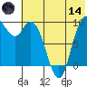 Port Moller tide chart for Sunday, June 14, 2026
