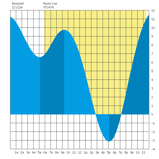 Port Moller tide chart for Monday, June 15, 2026