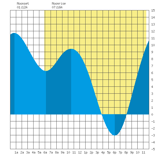 Port Moller tide chart for Tuesday, June 16, 2026