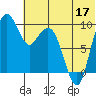 Port Moller tide chart for Wednesday, June 17, 2026