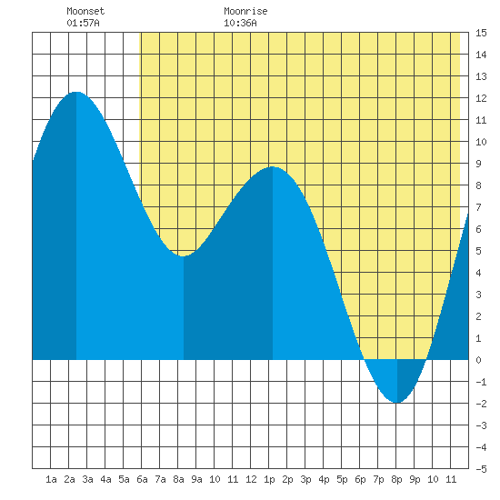 Port Moller tide chart for Thursday, June 18, 2026