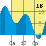 Port Moller tide chart for Thursday, June 18, 2026