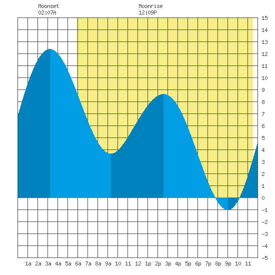 Port Moller tide chart for Friday, June 19, 2026