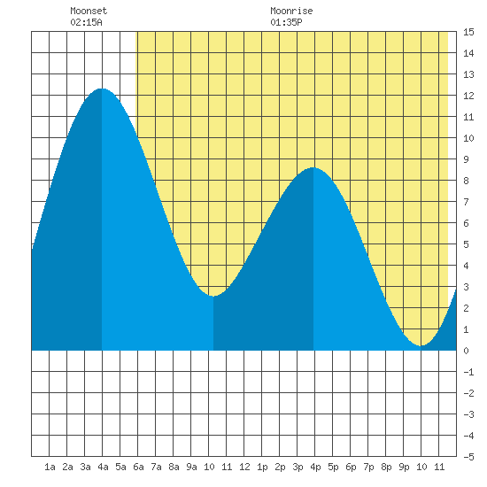 Port Moller tide chart for Saturday, June 20, 2026